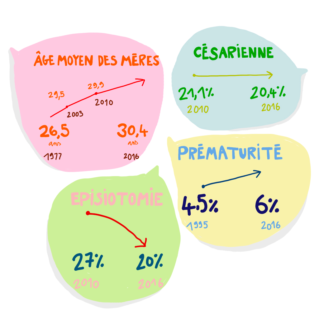 La maternité et les Françaises en 2016 : découvrez notre infographie - Elle